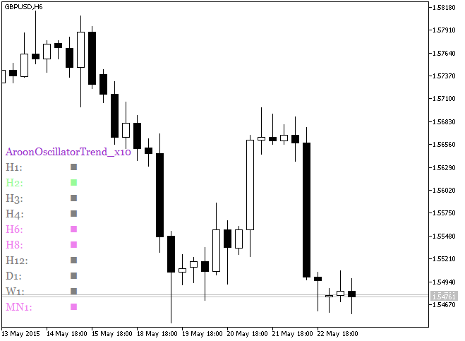 AroonOscillatorTrend_x10 - indicator for MetaTrader 5