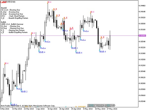 Japanese Candlestick Patterns - indicator for MetaTrader 5