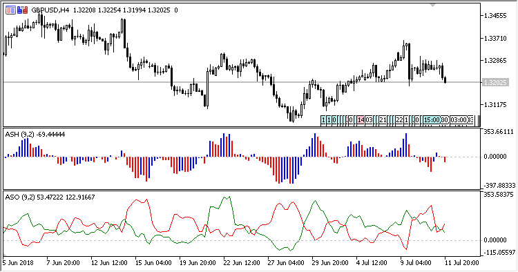 ASH - indicator for MetaTrader 5