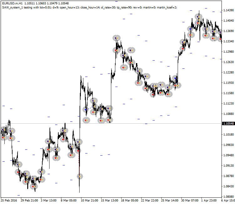 SAW_system_1 - expert for MetaTrader 4