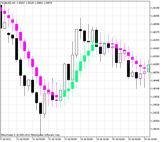 Candles_Smoothed - indicator for MetaTrader 5