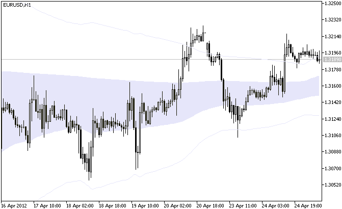 MA mass cloud - indicator for MetaTrader 5