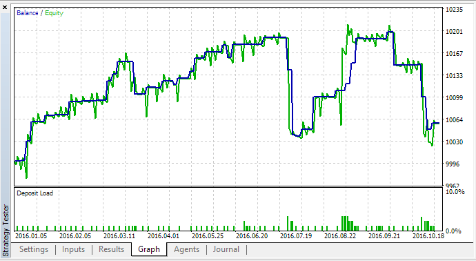 The MasterMind 2 - MetaTrader 5 专家