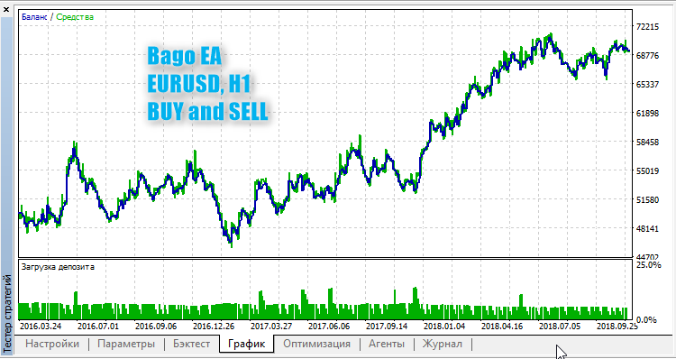 Bago EA - expert for MetaTrader 5