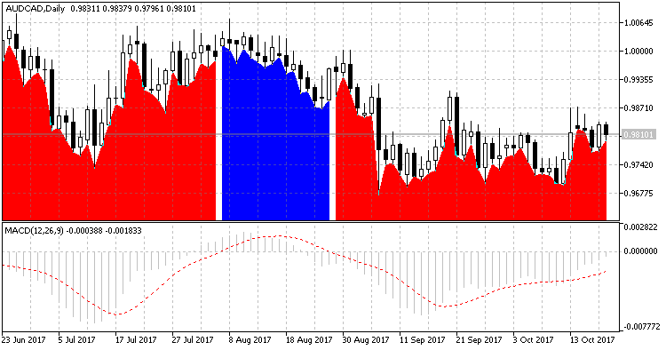MACD 穿越零水平 - MetaTrader 5脚本
