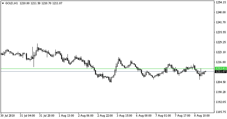 PlannedPendingOrders - MetaTrader 4 脚本