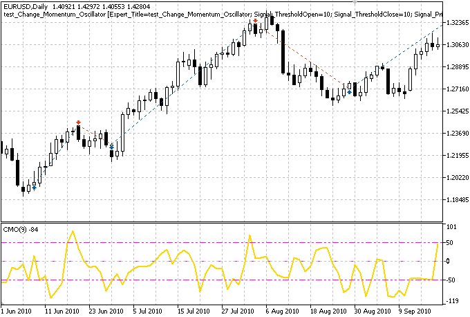 Module of Trade Signals, based on Chande Momentum Oscillator - library for MetaTrader 5