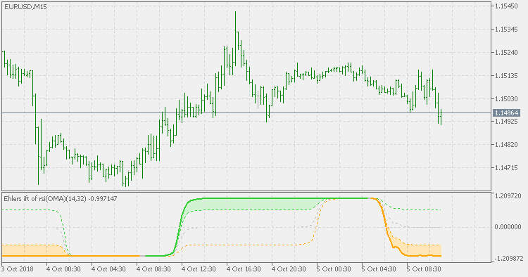 rsi 的埃勒斯费舍尔变换 (OMA) - MetaTrader 5脚本