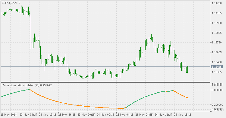 Momentum ratio oscillator - indicator for MetaTrader 5