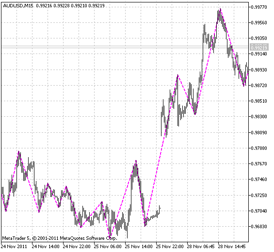ZigZag_INT - indicator for MetaTrader 5