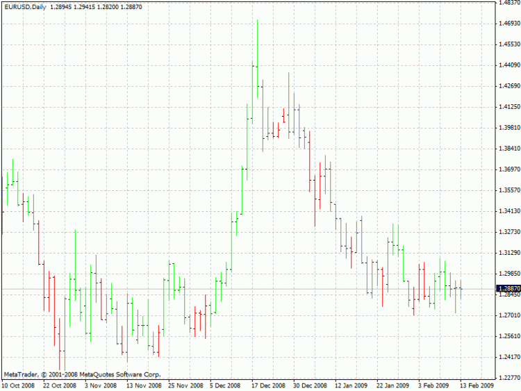 BW-Zone - indicator for MetaTrader 4