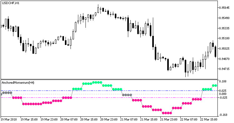 AnchoredMomentum_HTF - indicator for MetaTrader 5