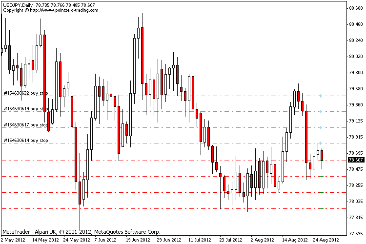 PZ Progressive Trading Scripts - script for MetaTrader 4
