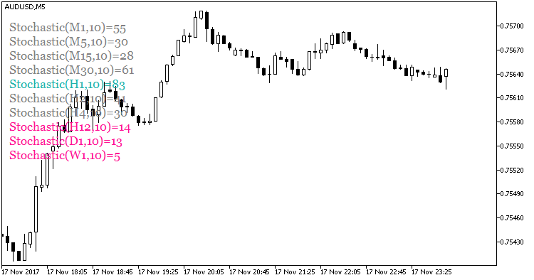 StochValues - indicator for MetaTrader 5