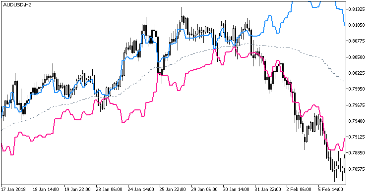 EMAVFS_channel_HTF - indicator for MetaTrader 5