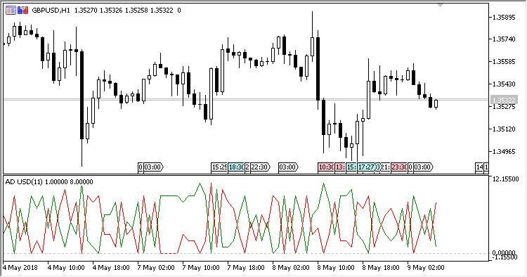 AD_Indicator - MetaTrader 5脚本