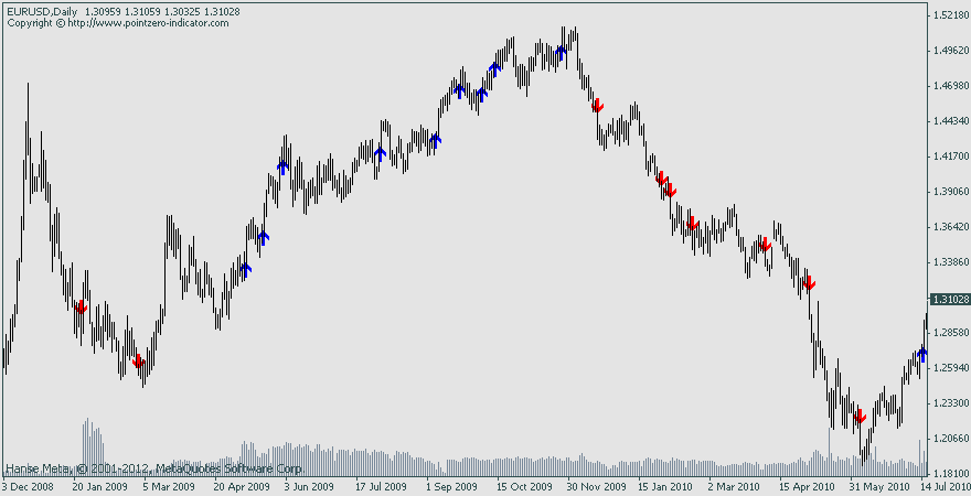 Bill Williams ATZ indicator - indicator for MetaTrader 4