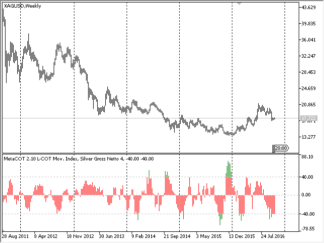 MetaCOT 2 CFTC ToolBox (Set of Indicators) MT4 - indicator for MetaTrader 4