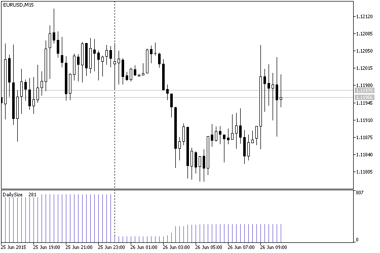 DailySize - indicator for MetaTrader 5