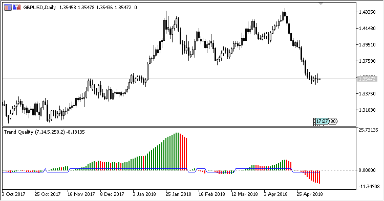 TQ - indicator for MetaTrader 5
