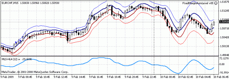 Channel and the angle of its inclination using the least squares method - indicator for MetaTrader 4