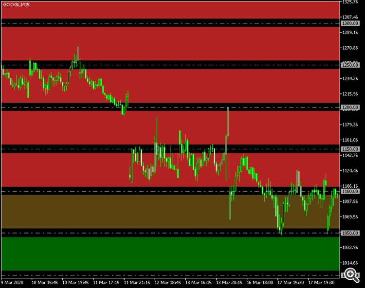 Round Levels MT4 - indicator for MetaTrader 4