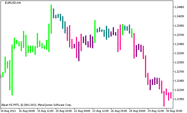 TTM-Trend - indicator for MetaTrader 5