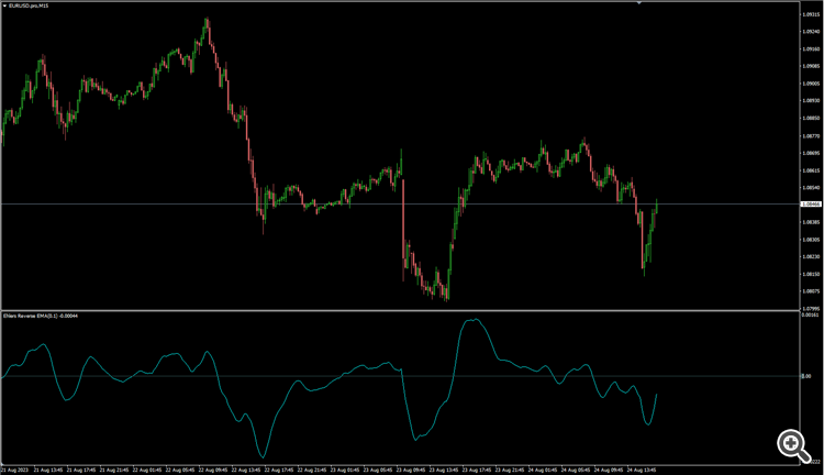 Ehlers reverse EMA - indicator for MetaTrader 4