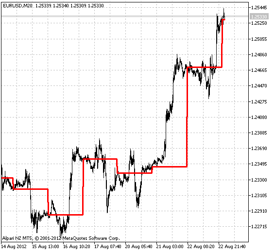 Geo_ShowOpenDayLevel - indicator for MetaTrader 5