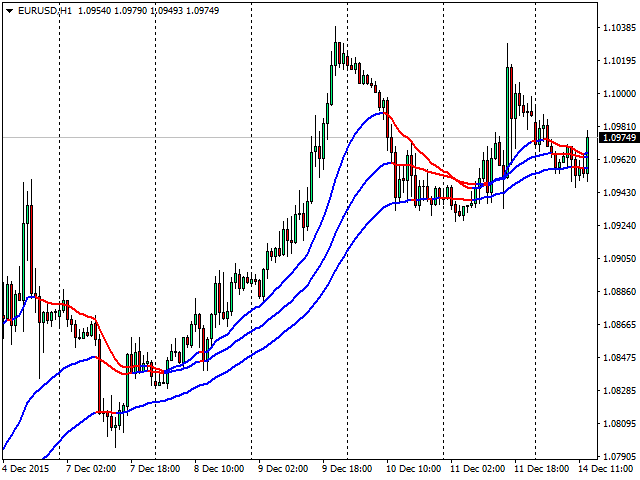 VR 移动平均线 - MetaTrader 4脚本