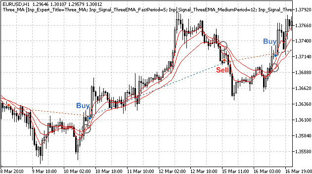 MQL5 Wizard - Trade Signals Based on Three Moving Averages - expert for MetaTrader 5