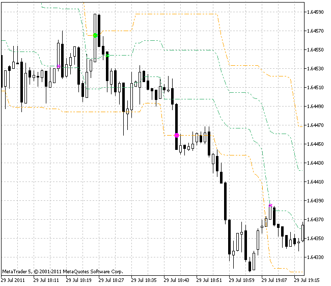 Arrows&Curves - indicator for MetaTrader 5