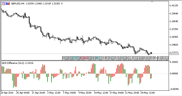 ADX_Difference - MetaTrader 5脚本