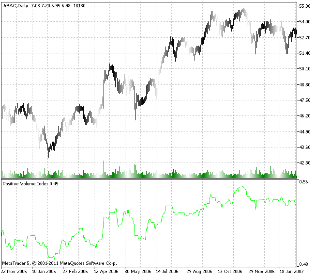 Positive Volume Index - indicator for MetaTrader 5