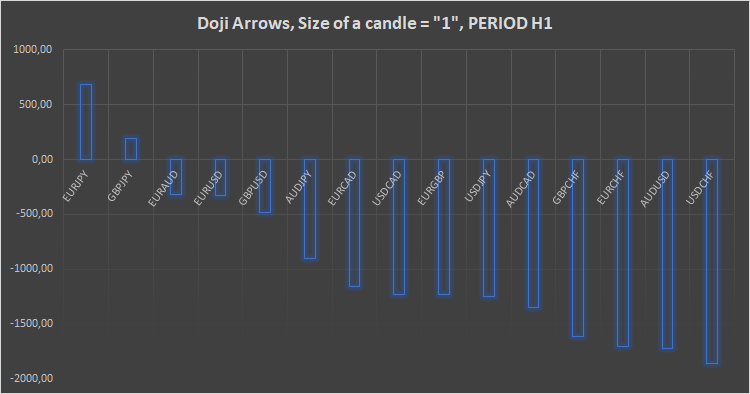 Doji Arrows - expert for MetaTrader 5