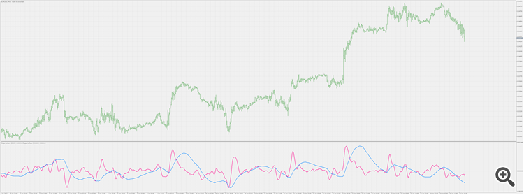 Elegant oscillator - indicator for MetaTrader 5