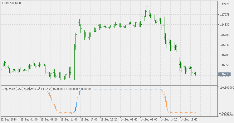 Step chart of stochastic of averages - indicator for MetaTrader 5
