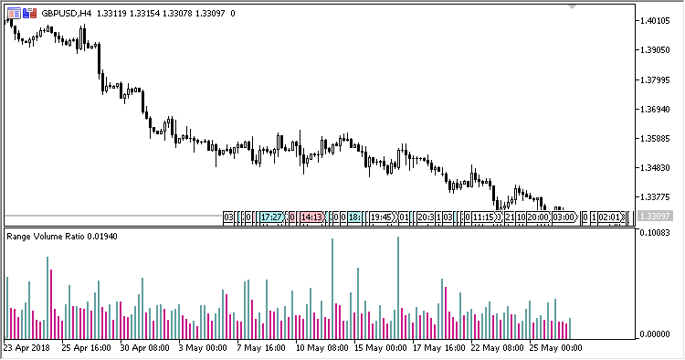 Range_Volume_Ratio - indicator for MetaTrader 5
