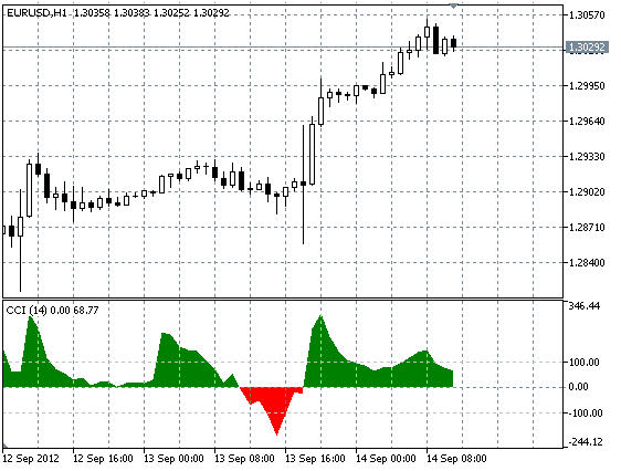 CCI_DrawMode - indicator for MetaTrader 5