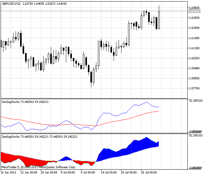 ZerolagStochs - indicator for MetaTrader 5