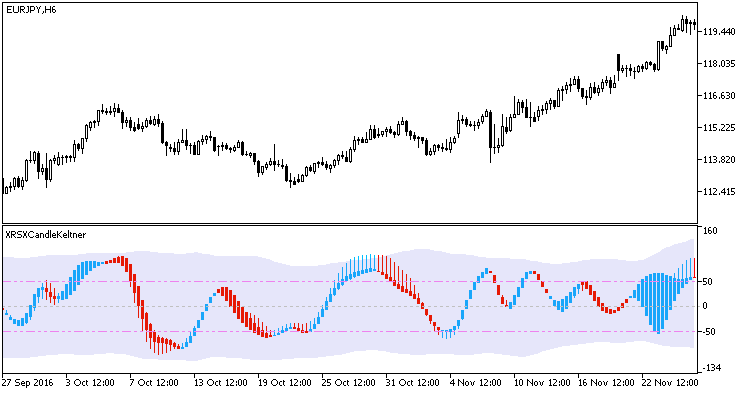 XRSXCandleKeltner - indicator for MetaTrader 5