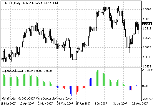 SuperWoodiesCCI - indicator for MetaTrader 4