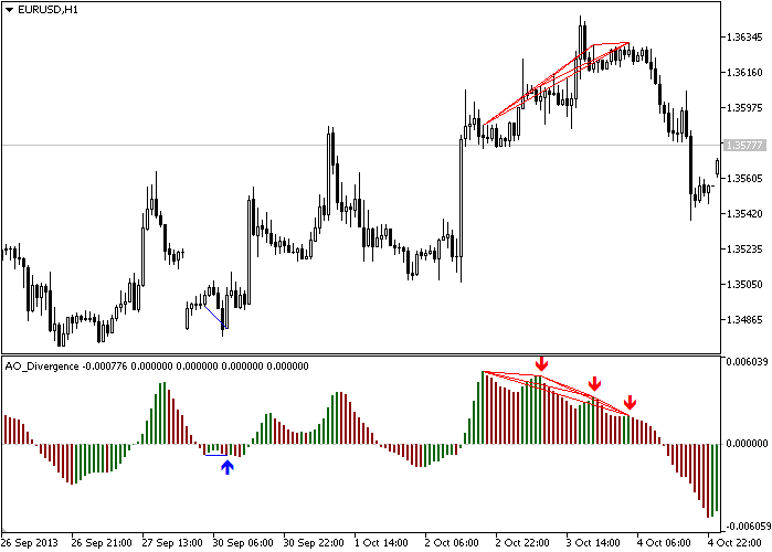 Awesome Oscillator Divergence - indicator for MetaTrader 5