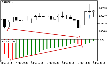 Awesome Oscillator Divergence - indicator for MetaTrader 5