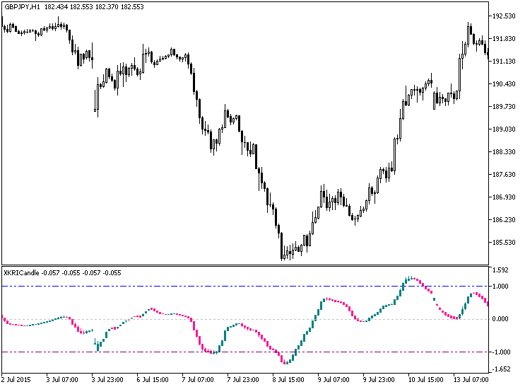 XKRICandle - indicator for MetaTrader 5