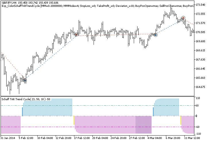 Exp_ColorSchaffTriXTrendCycle - MetaTrader 5 专家