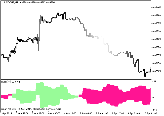 BvsB_HTF - indicator for MetaTrader 5
