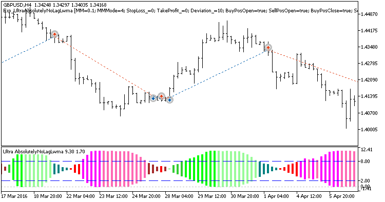 Exp_UltraAbsolutelyNoLagLwma - MetaTrader 5 专家