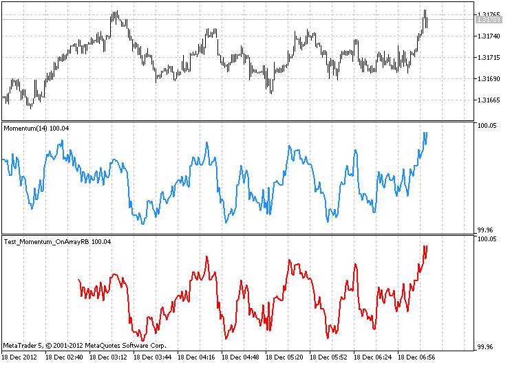 The class for drawing the Momentum using the ring buffer - indicator for MetaTrader 5