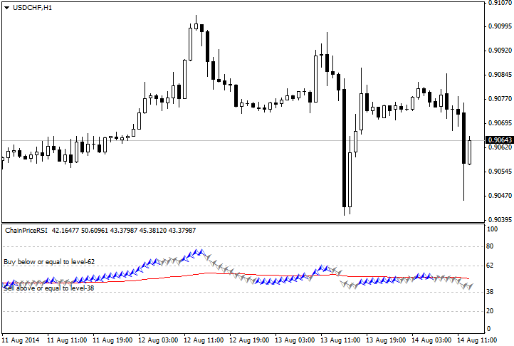ChainPriceRSI - indicator for MetaTrader 4